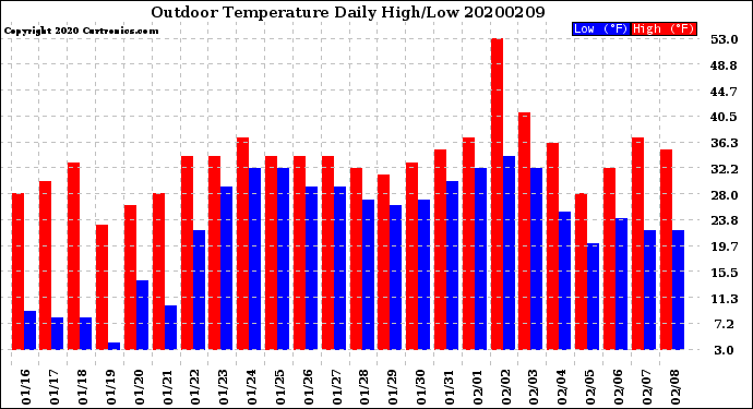 Milwaukee Weather Outdoor Temperature<br>Daily High/Low
