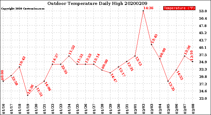Milwaukee Weather Outdoor Temperature<br>Daily High