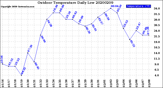 Milwaukee Weather Outdoor Temperature<br>Daily Low