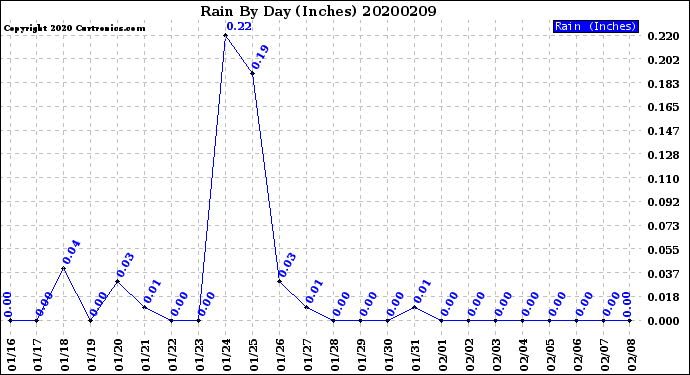 Milwaukee Weather Rain<br>By Day<br>(Inches)
