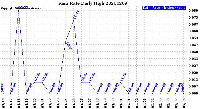 Milwaukee Weather Rain Rate<br>Daily High