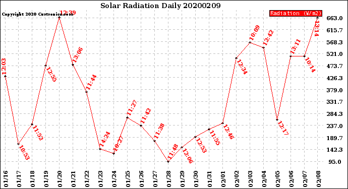Milwaukee Weather Solar Radiation<br>Daily