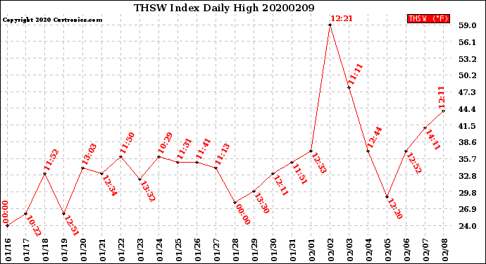 Milwaukee Weather THSW Index<br>Daily High