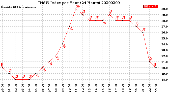 Milwaukee Weather THSW Index<br>per Hour<br>(24 Hours)