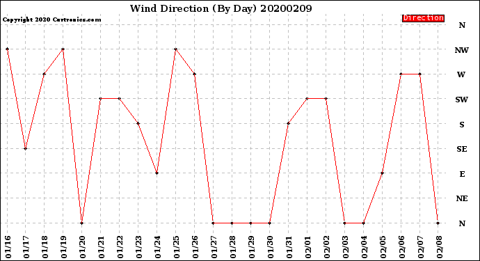 Milwaukee Weather Wind Direction<br>(By Day)