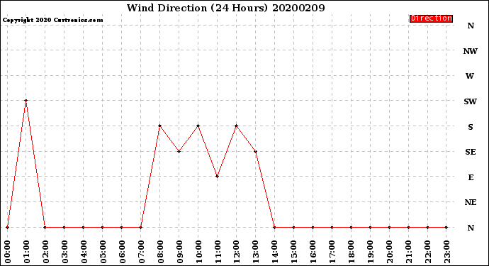 Milwaukee Weather Wind Direction<br>(24 Hours)