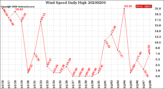Milwaukee Weather Wind Speed<br>Daily High