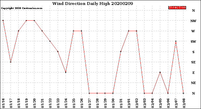 Milwaukee Weather Wind Direction<br>Daily High