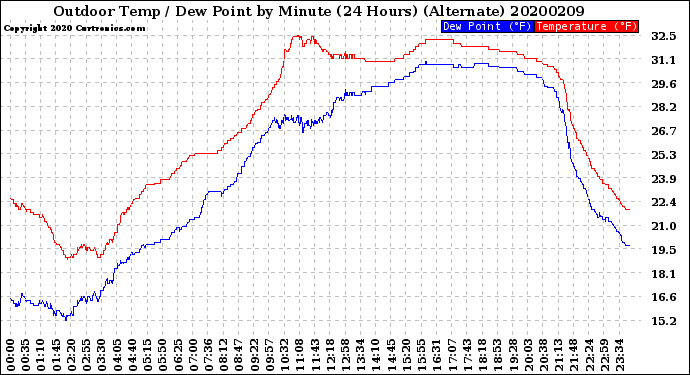 Milwaukee Weather Outdoor Temp / Dew Point<br>by Minute<br>(24 Hours) (Alternate)