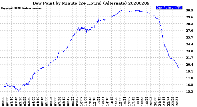 Milwaukee Weather Dew Point<br>by Minute<br>(24 Hours) (Alternate)
