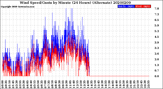 Milwaukee Weather Wind Speed/Gusts<br>by Minute<br>(24 Hours) (Alternate)