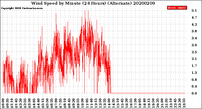 Milwaukee Weather Wind Speed<br>by Minute<br>(24 Hours) (Alternate)