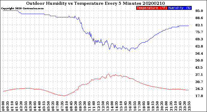 Milwaukee Weather Outdoor Humidity<br>vs Temperature<br>Every 5 Minutes