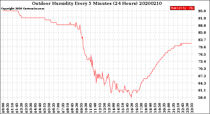 Milwaukee Weather Outdoor Humidity<br>Every 5 Minutes<br>(24 Hours)