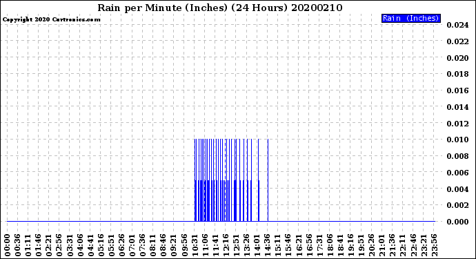 Milwaukee Weather Rain<br>per Minute<br>(Inches)<br>(24 Hours)