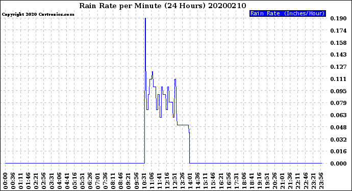 Milwaukee Weather Rain Rate<br>per Minute<br>(24 Hours)