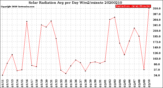 Milwaukee Weather Solar Radiation<br>Avg per Day W/m2/minute