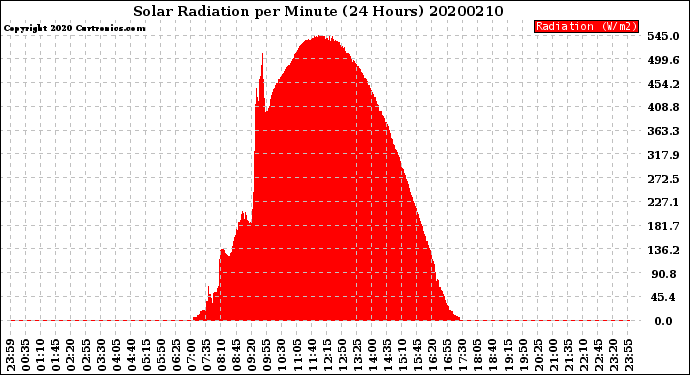 Milwaukee Weather Solar Radiation<br>per Minute<br>(24 Hours)