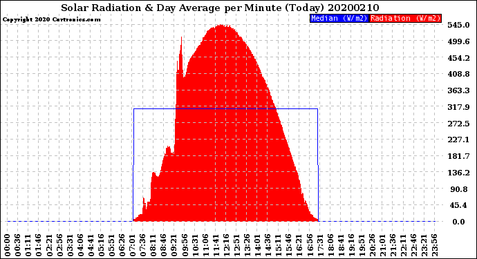 Milwaukee Weather Solar Radiation<br>& Day Average<br>per Minute<br>(Today)