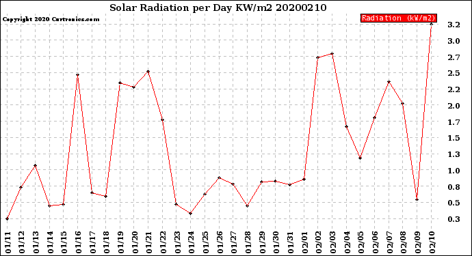 Milwaukee Weather Solar Radiation<br>per Day KW/m2