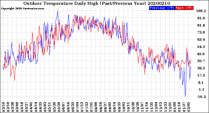 Milwaukee Weather Outdoor Temperature<br>Daily High<br>(Past/Previous Year)