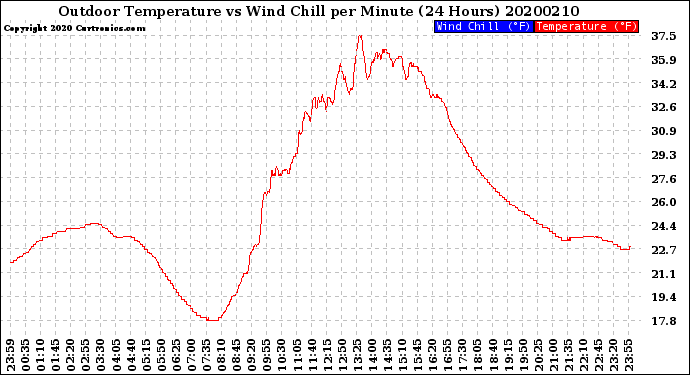Milwaukee Weather Outdoor Temperature<br>vs Wind Chill<br>per Minute<br>(24 Hours)