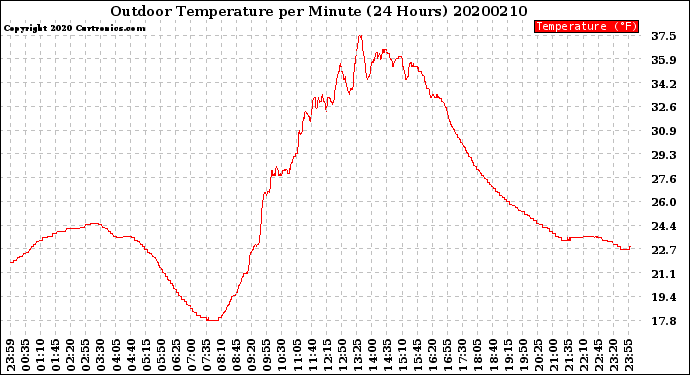 Milwaukee Weather Outdoor Temperature<br>per Minute<br>(24 Hours)