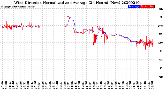 Milwaukee Weather Wind Direction<br>Normalized and Average<br>(24 Hours) (New)