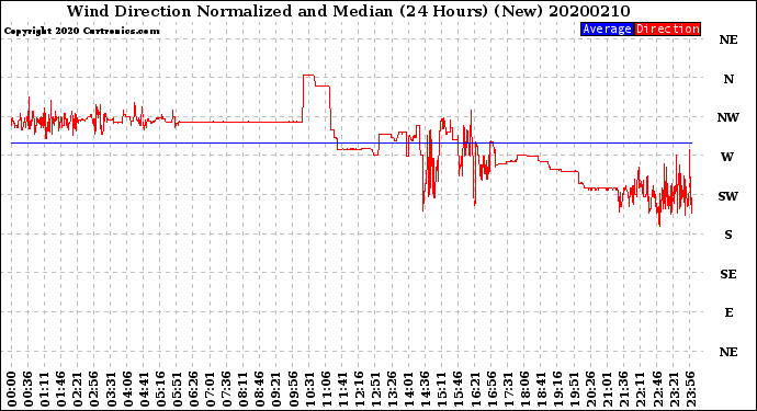 Milwaukee Weather Wind Direction<br>Normalized and Median<br>(24 Hours) (New)