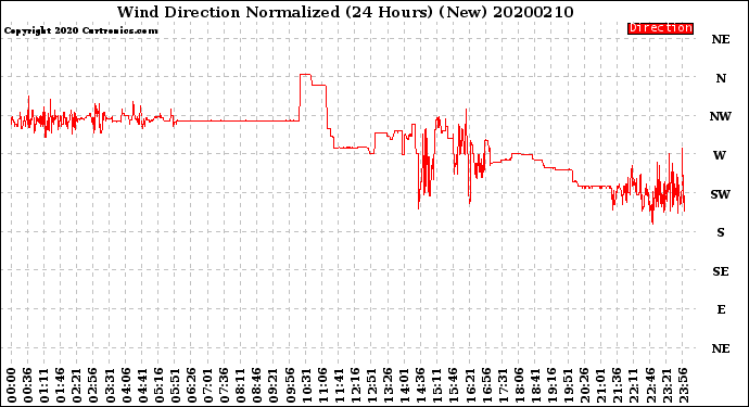 Milwaukee Weather Wind Direction<br>Normalized<br>(24 Hours) (New)