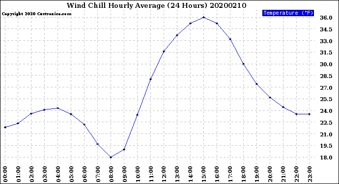 Milwaukee Weather Wind Chill<br>Hourly Average<br>(24 Hours)