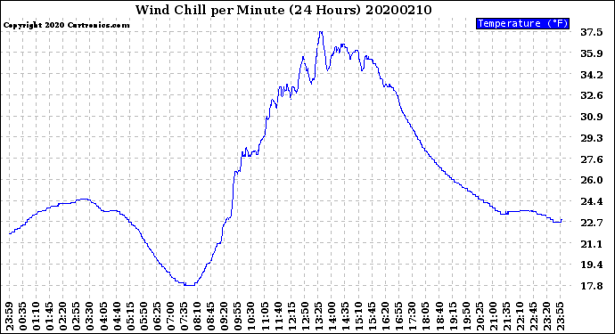 Milwaukee Weather Wind Chill<br>per Minute<br>(24 Hours)