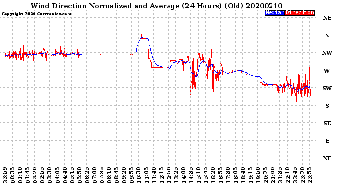 Milwaukee Weather Wind Direction<br>Normalized and Average<br>(24 Hours) (Old)