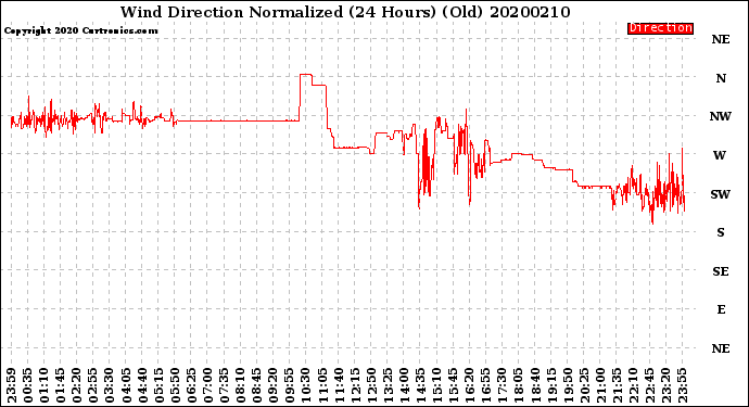 Milwaukee Weather Wind Direction<br>Normalized<br>(24 Hours) (Old)