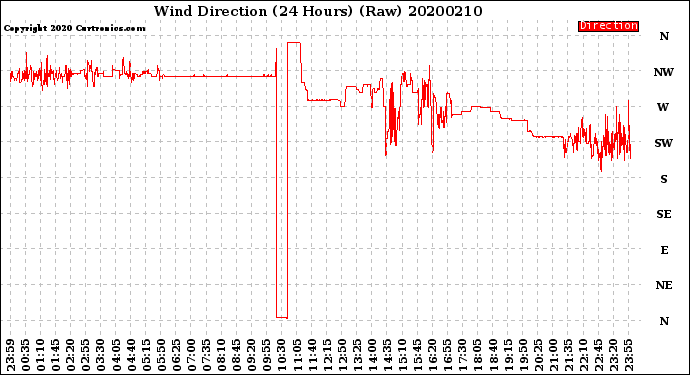 Milwaukee Weather Wind Direction<br>(24 Hours) (Raw)