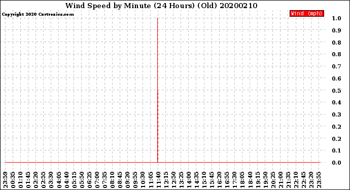 Milwaukee Weather Wind Speed<br>by Minute<br>(24 Hours) (Old)