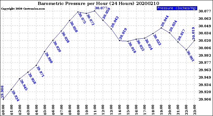 Milwaukee Weather Barometric Pressure<br>per Hour<br>(24 Hours)
