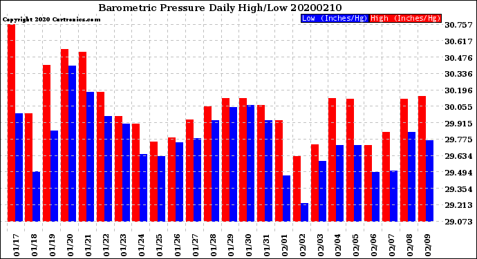 Milwaukee Weather Barometric Pressure<br>Daily High/Low
