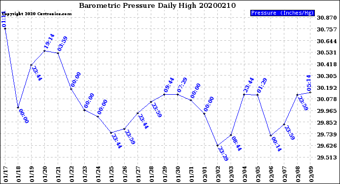 Milwaukee Weather Barometric Pressure<br>Daily High