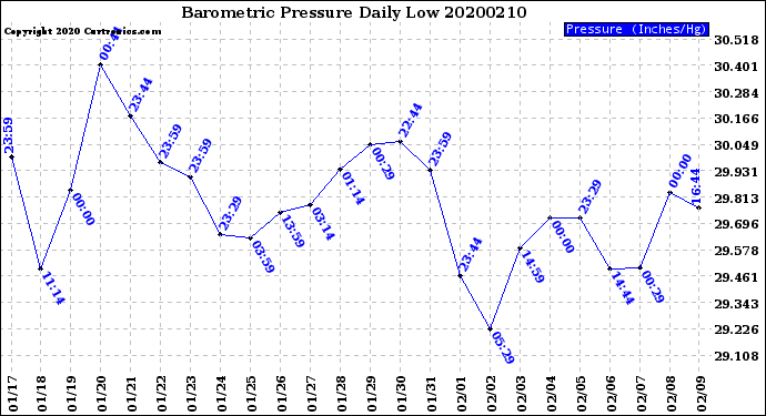 Milwaukee Weather Barometric Pressure<br>Daily Low