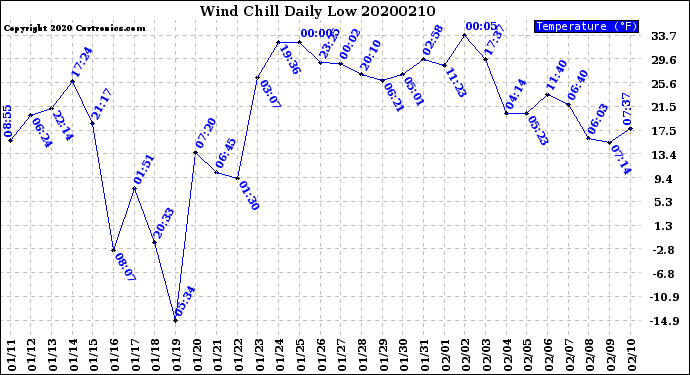 Milwaukee Weather Wind Chill<br>Daily Low