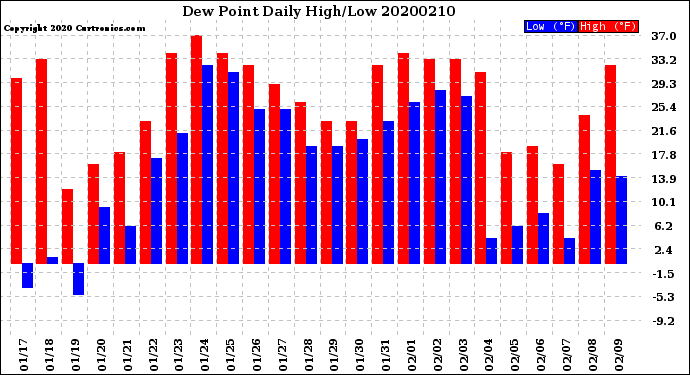 Milwaukee Weather Dew Point<br>Daily High/Low