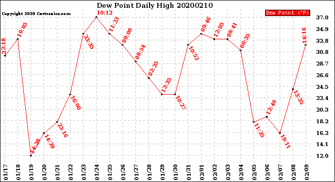 Milwaukee Weather Dew Point<br>Daily High