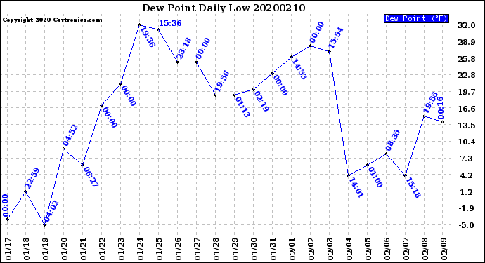 Milwaukee Weather Dew Point<br>Daily Low