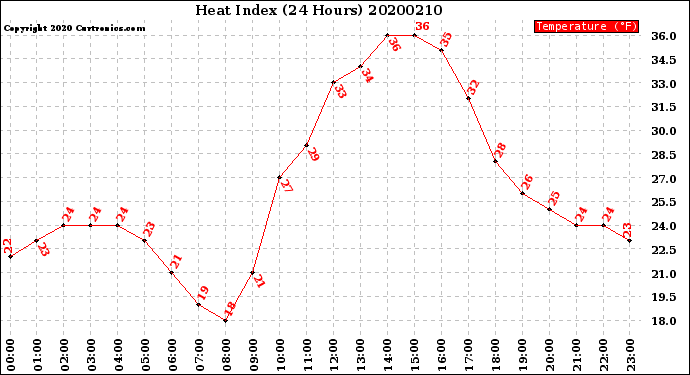Milwaukee Weather Heat Index<br>(24 Hours)
