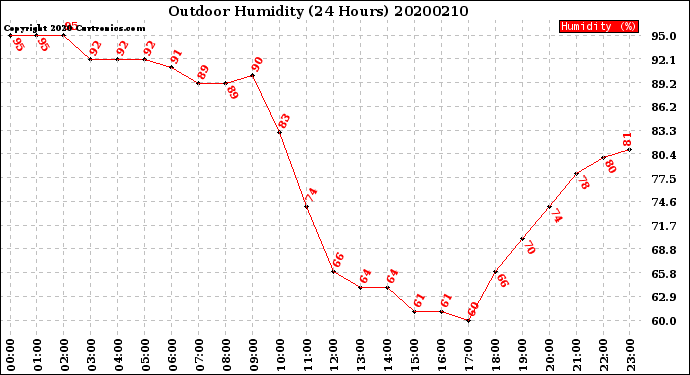 Milwaukee Weather Outdoor Humidity<br>(24 Hours)