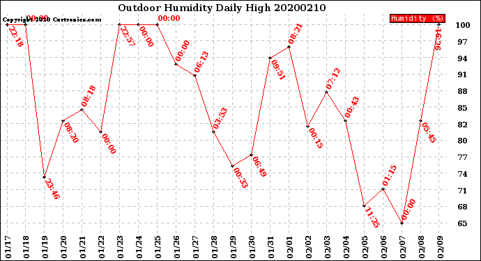Milwaukee Weather Outdoor Humidity<br>Daily High
