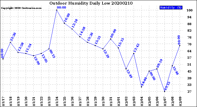 Milwaukee Weather Outdoor Humidity<br>Daily Low