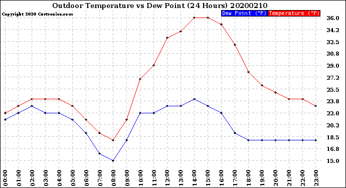 Milwaukee Weather Outdoor Temperature<br>vs Dew Point<br>(24 Hours)