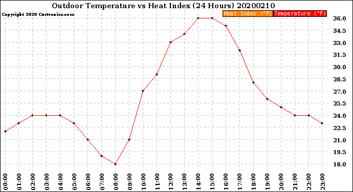Milwaukee Weather Outdoor Temperature<br>vs Heat Index<br>(24 Hours)